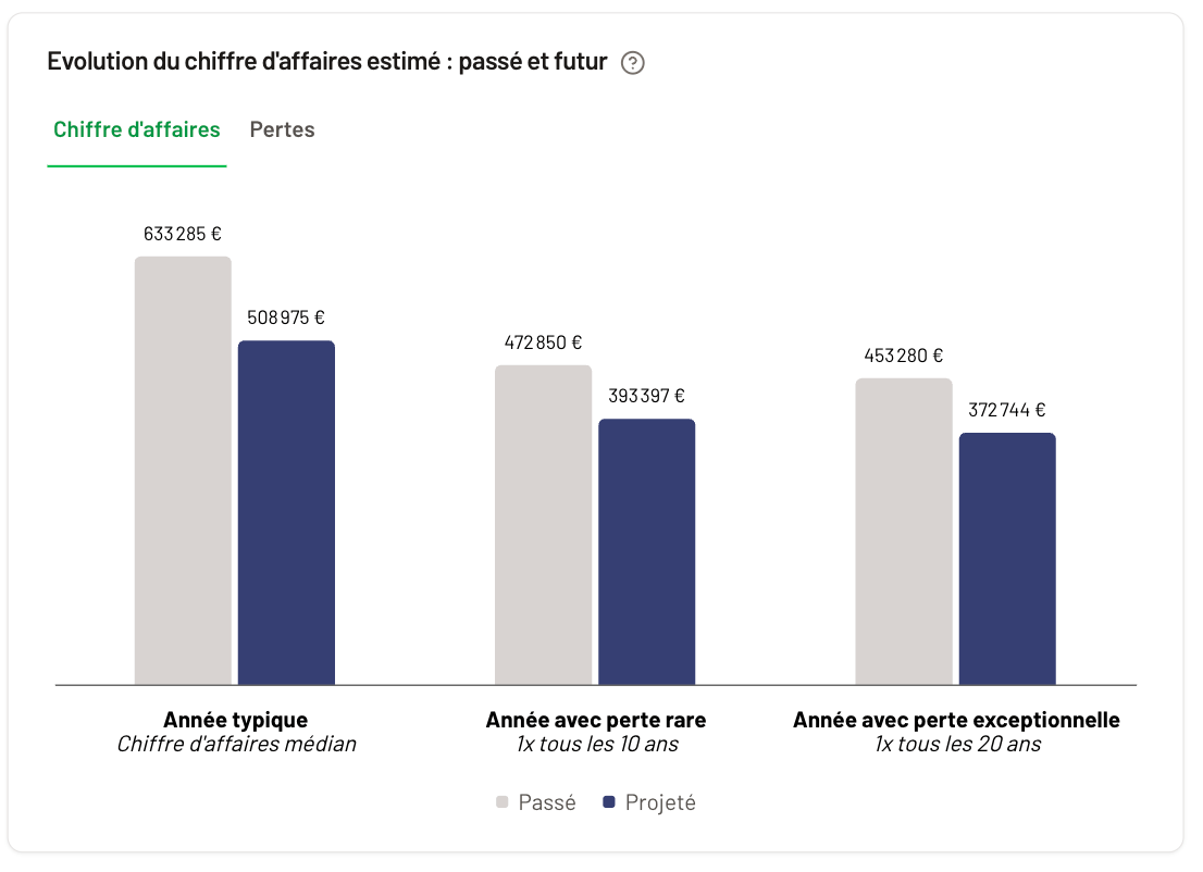 Turnover evolution on mobile